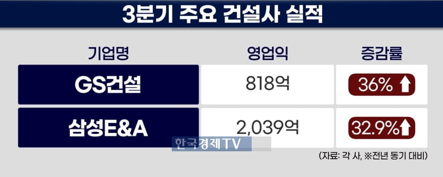 '실적 잔혹사'…건설사 1·2·3위도 무너졌다