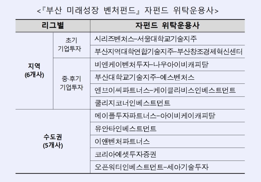 산은, 2600억 규모 부산 미래성장 벤처펀드 운용사 간담회 개최