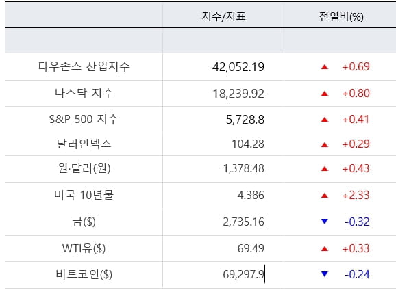 금주 대선과 FOMC…뉴욕증시, 초대형 이벤트 앞둬 [출근전 꼭 글로벌브리핑]