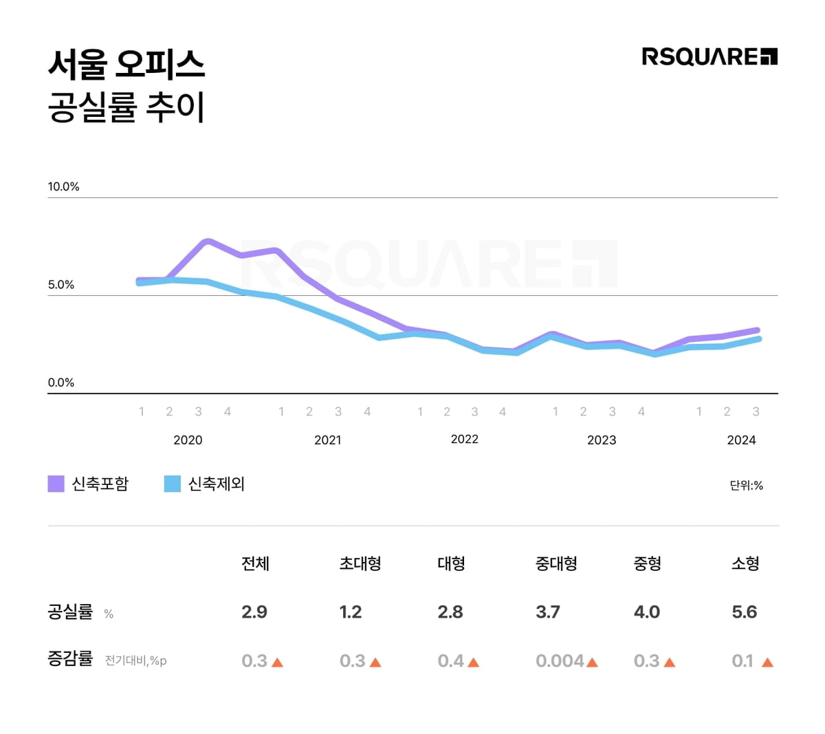 대기업도 싼 곳 찾아 떠난다...서울 공실률 또 상승