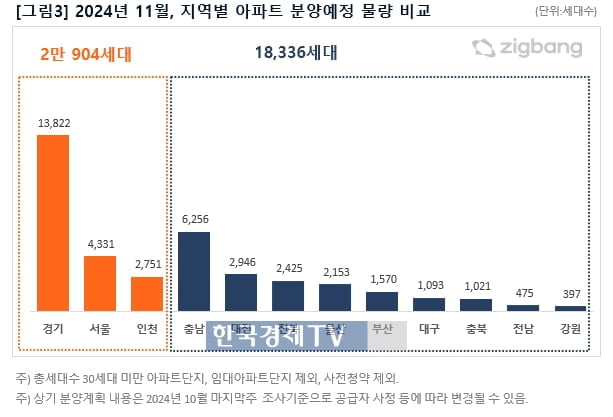 11월 전국서 3만9천가구 공급…양극화는 지속