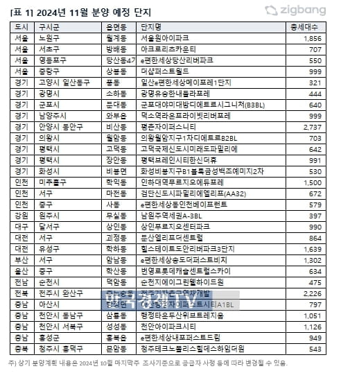 11월 전국서 3만9천가구 공급…양극화는 지속