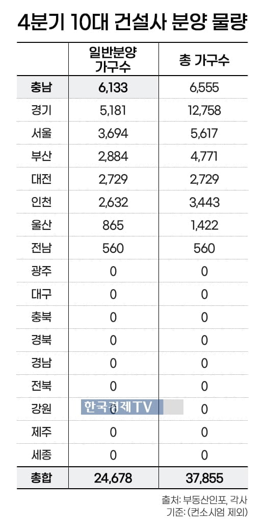 비수기도 비껴가는 분양 '큰 장' 어디?