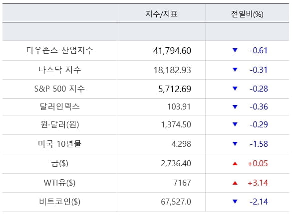 뉴욕증시, '운명의 날' 앞두고 관망세…나스닥 0.33%↓ [출근전 꼭 글로벌브리핑]