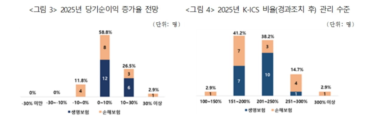 보험사 CEO 10명 중 5명 "내년 경기 소폭 악화" 전망