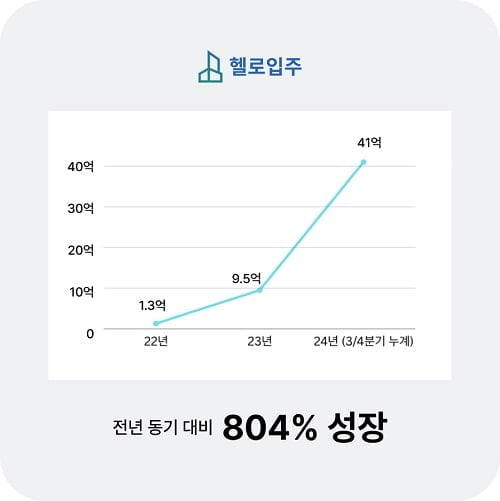 이주 시공 플랫폼 '헬로입주', 2년 만에 월 매출 38배 성장