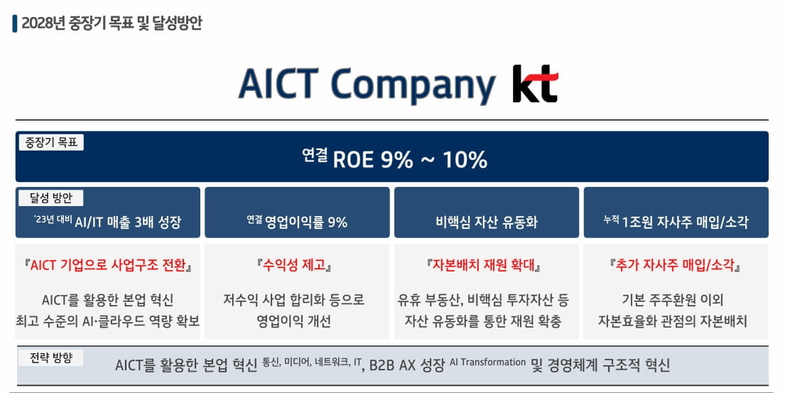 KT "4년내 ROE 9~10% 달성…1조 규모 자사주 매입·소각"