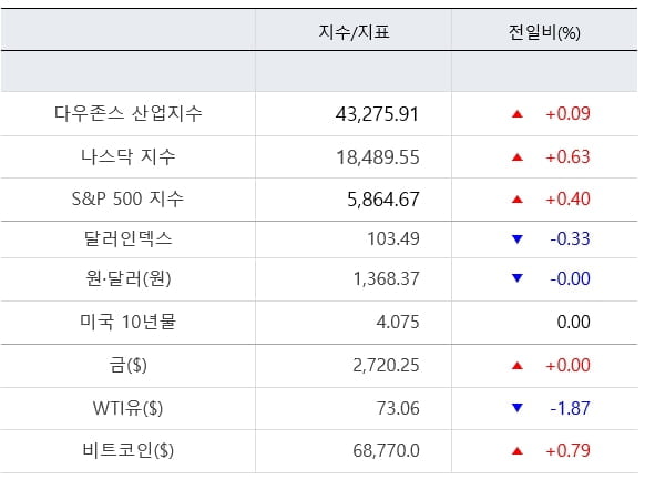 뉴욕증시, AI 실적 기대감에 상승...팔란티어 23% 급등 [출근전 꼭 글로벌브리핑]