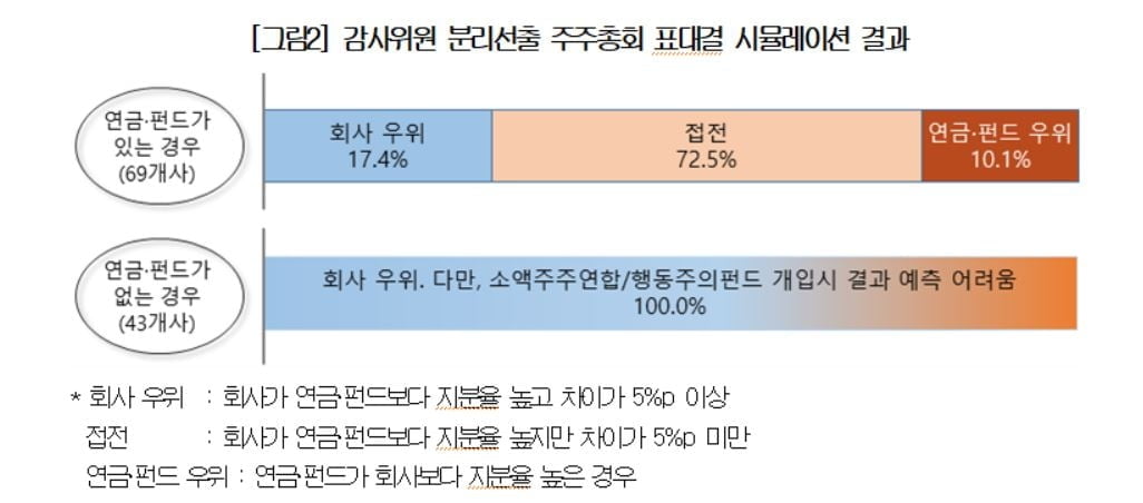 감사위원 2명 이상 확대시,  '지주사 경영불안 가중'