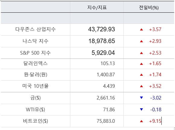 뉴욕증시, 트럼프 효과에 '방긋'...테슬라 폭등 [출근전 꼭 글로벌브리핑]