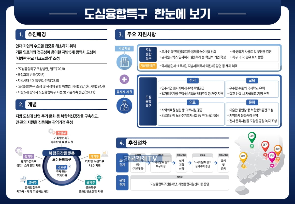 부산 등 지방광역시에 판교형 테크노밸리 생긴다