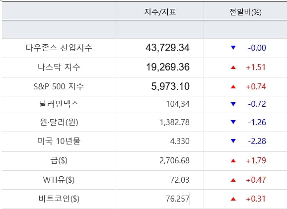 뉴욕증시, 연준 금리 0.25%p 인하…기술주 상승랠리 [출근전 꼭 글로벌브리핑]