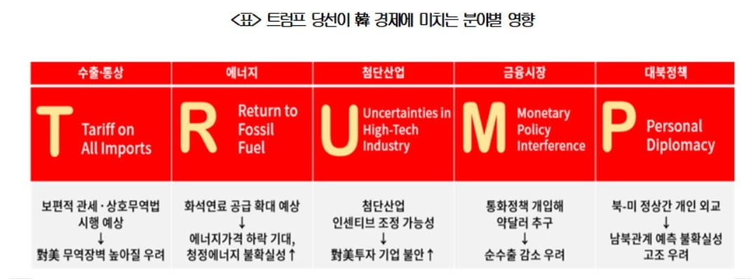 트럼프 당선, 韓 "통상·에너지·대북정책 큰 변화 예상”