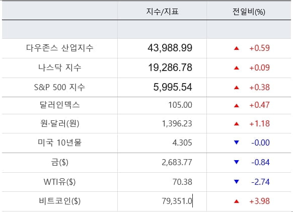 뉴욕증시, 물가지표·트럼프 랠리에 촉각 [출근전 꼭 글로벌브리핑]