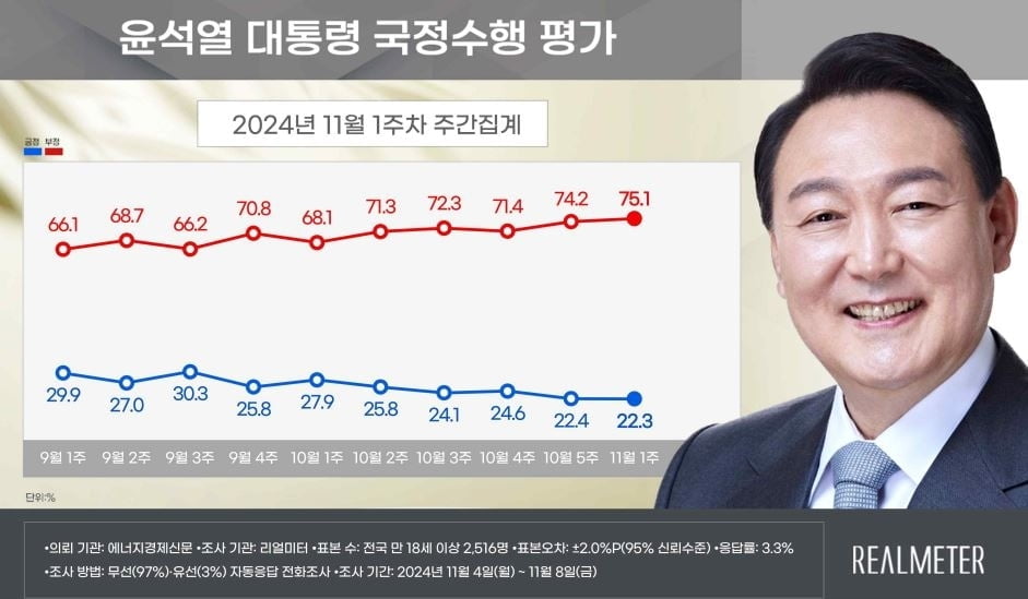 尹 지지율 또 '바닥'...대국민담화 '효과 無'