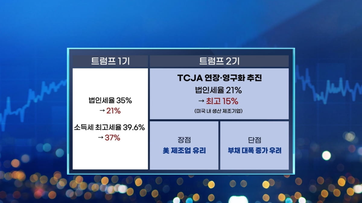 감세와 관세…트럼프 2기 쟁점은? [마켓인사이트]