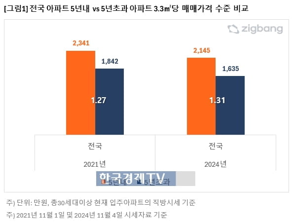 '얼죽신' 심화…신축·구축 집값 차이 더 커졌다