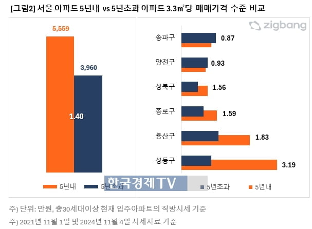 '얼죽신' 심화…신축·구축 집값 차이 더 커졌다