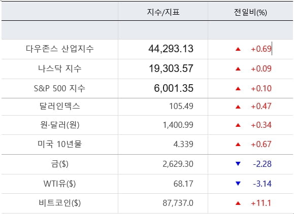 뉴욕증시, 끝없는 트럼프 랠리...테슬라 또 '폭등' [출근전 꼭 글로벌브리핑]