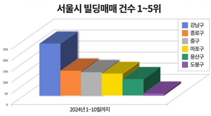 2024년 빌딩매매, 서울시 25개구 중 강남구가 가장 많아