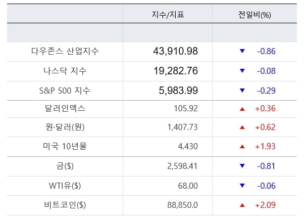 뉴욕증시, '트럼프 랠리' 숨고르기…다우 0.86%↓ [출근전 꼭 글로벌브리핑]