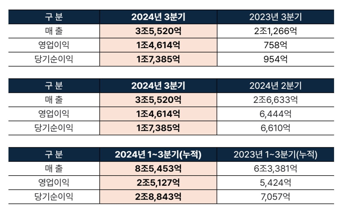 HMM, 3분기 영업익 '1조' 돌파…전년비 1828% 급증