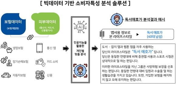 보험개발원, 빅데이터 기반 소비자특성 분석 솔루션 제공