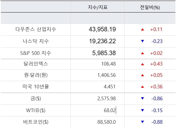 뉴욕증시, 무난한 물가지표에 ‘혼조’…AI는 급락 [출근전 꼭 글로벌브리핑]