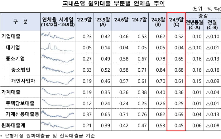 국내은행 원화대출 부문별 연체율 추이. (자료: 금융감독원)