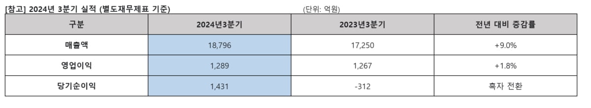 아시아나항공 3분기 매출 '역대 최대'…"여객·화물 날았다"