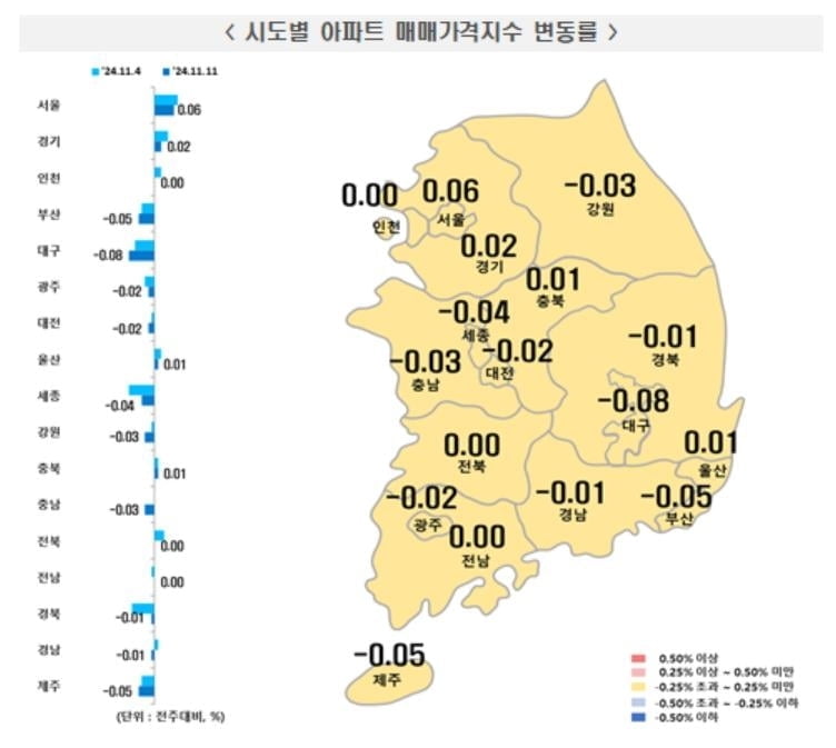 대출 묶이자 집값 상승 22주만에 멈춰