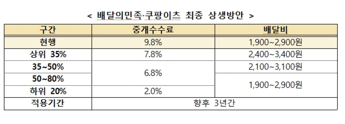 배달수수료 2~7.8%로 떨어진다…배달앱, 극적 타결