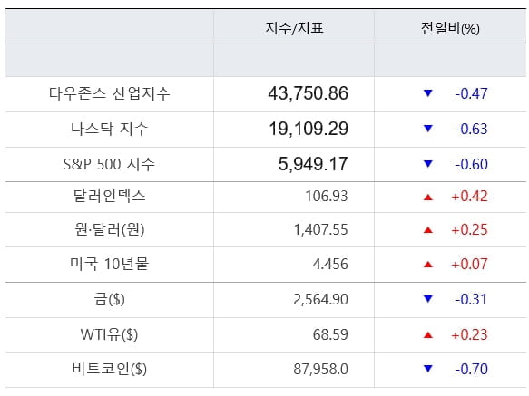 뉴욕증시, 금리인하 신중론에 일제히 하락…테슬라 급락 [출근전 꼭 글로벌브리핑]