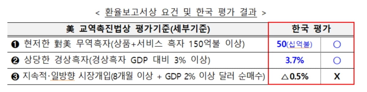 美, 한국 환율관찰 대상국 재지정..."경상수지 흑자폭 커진 탓"