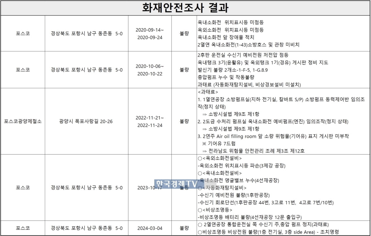 [단독] 포스코 화재, 알고도 안 고쳤다