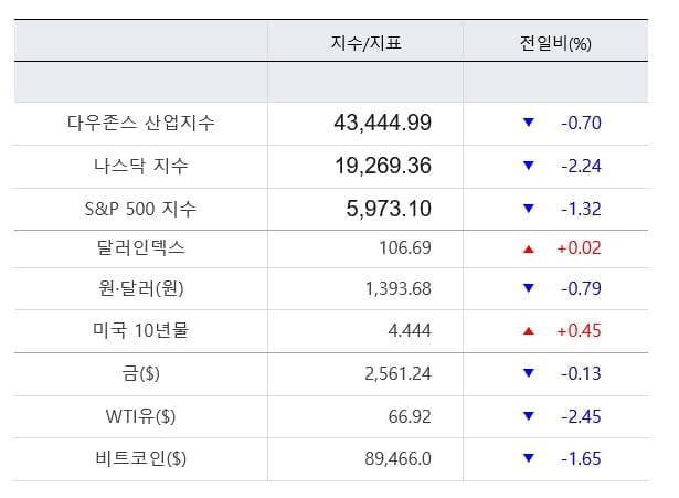 뉴욕증시, 21일 엔비디아 실적에 촉각 [출근전 꼭 글로벌브리핑]