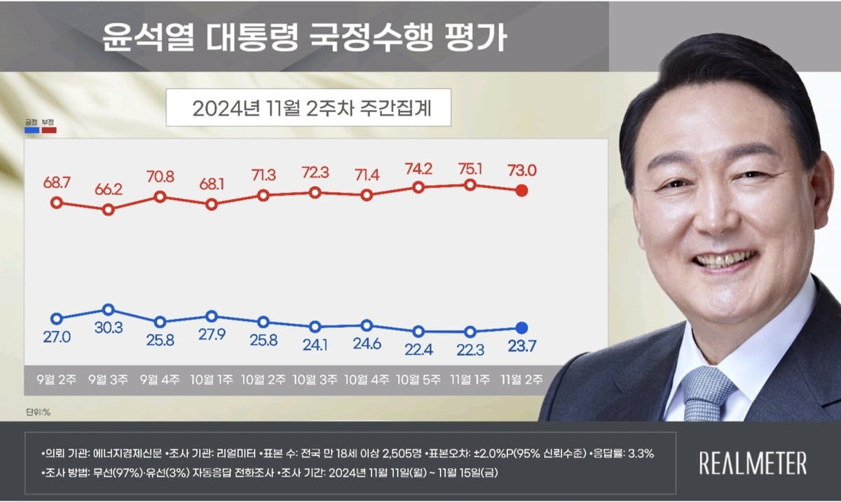 尹 지지율 하락세, 3주 만에 멈춰...23.7％