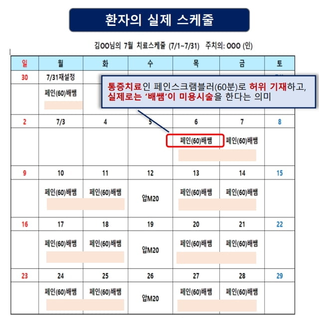 피부미용이 통증치료로 둔갑…72억원 편취