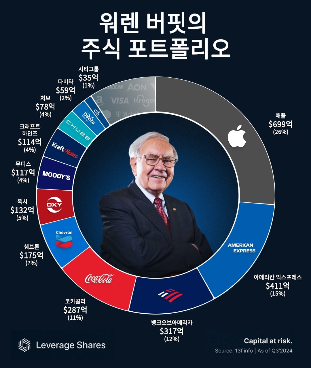 한눈에 보는 워런 버핏 포트폴리오 [레버리지셰어즈 인포그래픽]