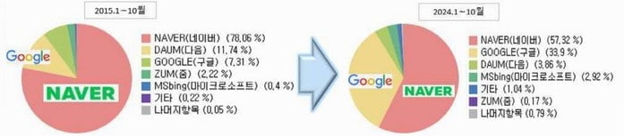 "네이버 9년새 국내 검색 점유율 20%p 하락"