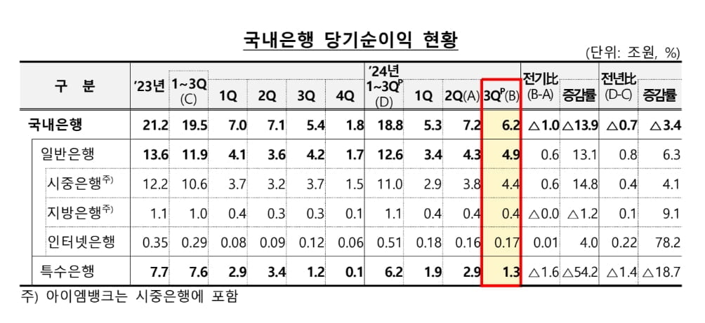 3분기 시중은행 당기순익 4.4조…NIM 축소에도 이익 증가