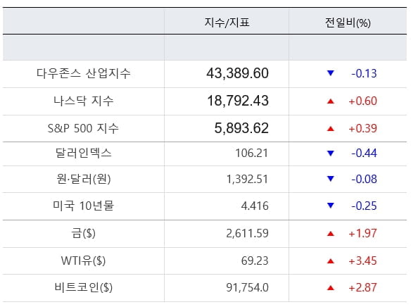 뉴욕증시, 정책 불확실성 여파에 보합...테슬라 급등 [출근전 꼭 글로벌브리핑]