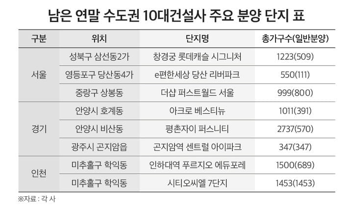 10대 건설사, 연말까지 수도권에 9천가구 공급