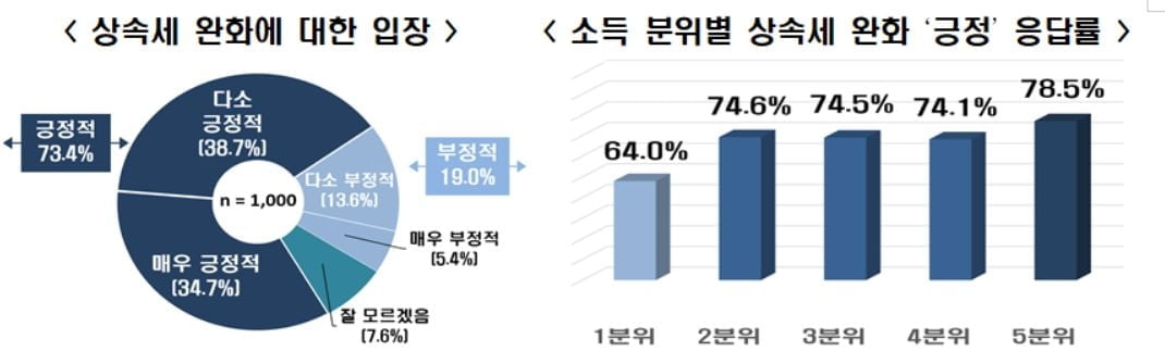 국민 10명 중 7명, '우리나라 상속세 완화해야'