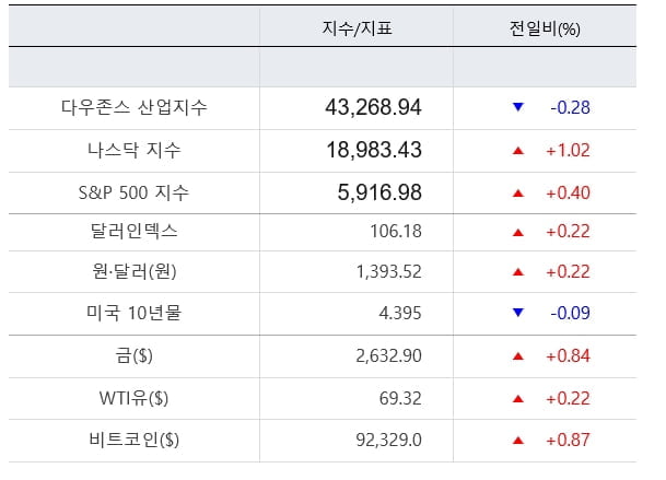 뉴욕증시, 러-우 긴장감 고조에 혼조세 마감 [출근전 꼭 글로벌브리핑]