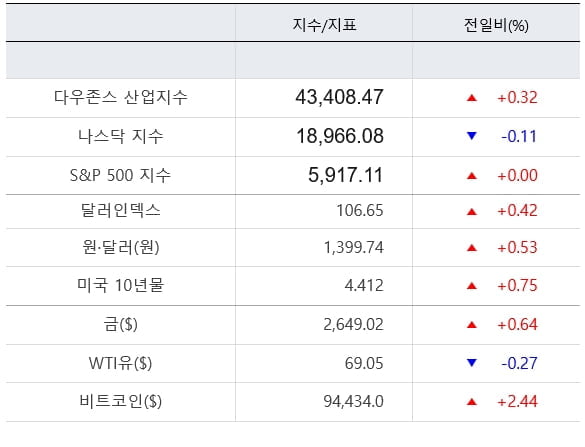 뉴욕증시, 우크라 리스크 확산에 보합권 마감 [출근전 꼭 글로벌브리핑]