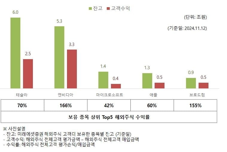 미래에셋證 "해외주식 고객 수익 11.4조↑…엔비디아 166%↑"