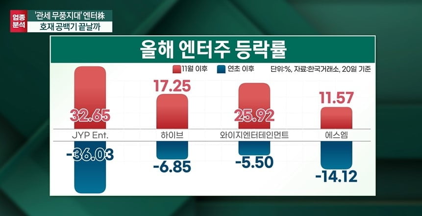 바닥 다졌다…엔터주 화려한 부활 [마켓인사이트]