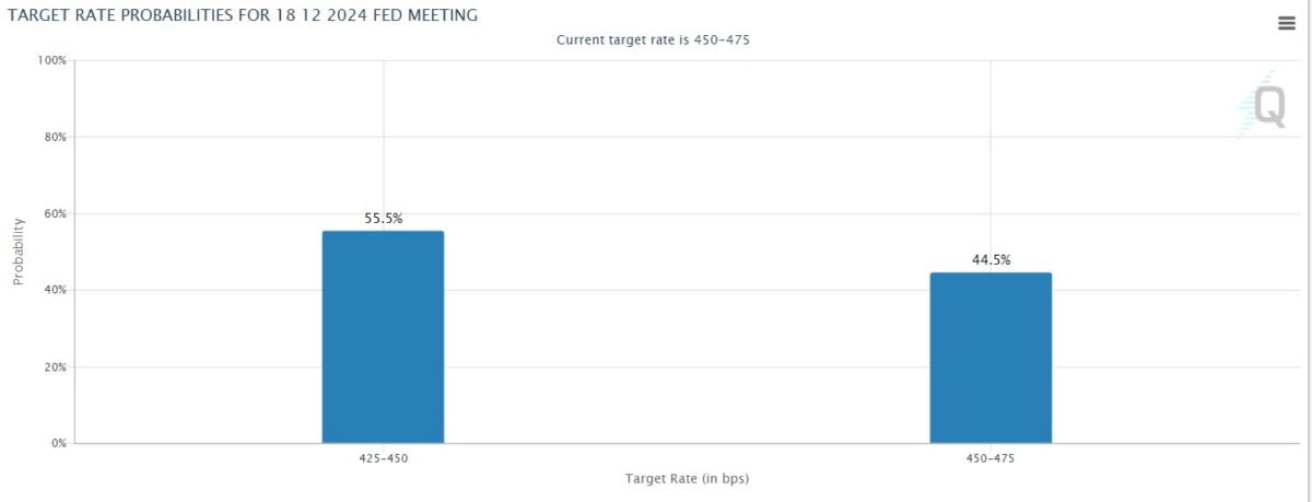 미국 연준의 12월 FOMC 금리 결정 전망. 인하 55%, 동결 45% 수준으로 팽팽해졌다. (CME 페드워치 홈페이지 캡쳐)