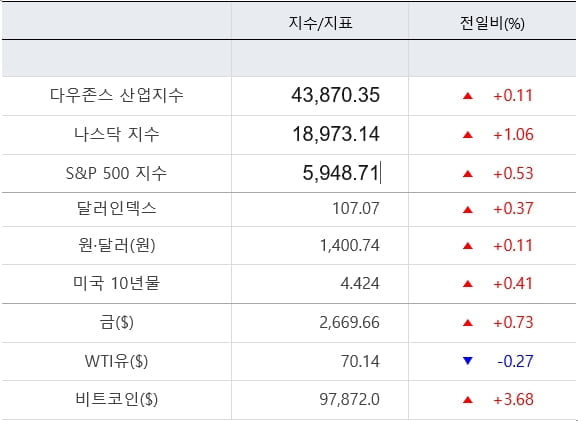 뉴욕증시, 엔비디아 긴장감 해소...상승 마감 [출근전 꼭 글로벌브리핑]